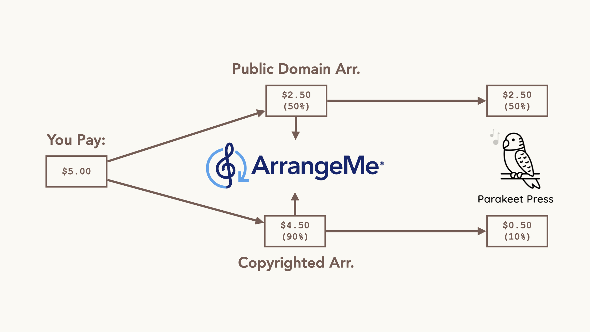 Commission Process Diagram
